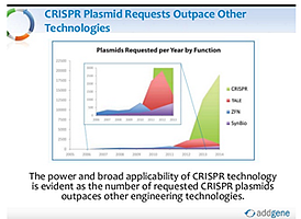 Graph showing how CRISPR plasmid requests outpace other plasmid requests at Addgene, a non-profit plasmid repository.