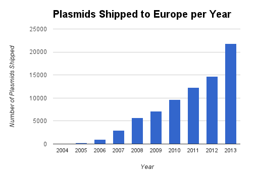 Addgene-Plasmids-Shipped-to-Europe-Per-Year-Statistics
