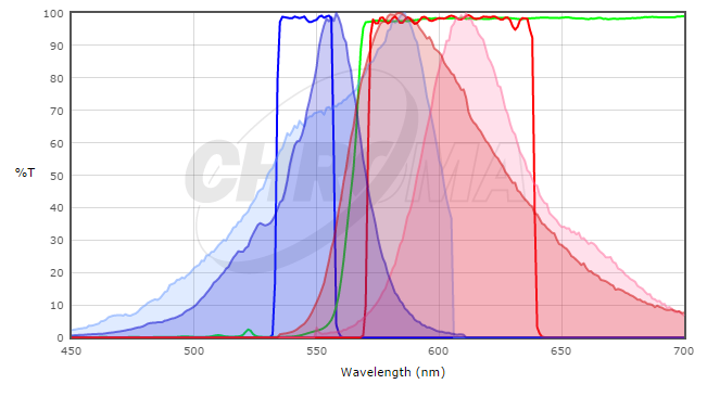 TagRFP and mCherry excitation and emission spectrum. 