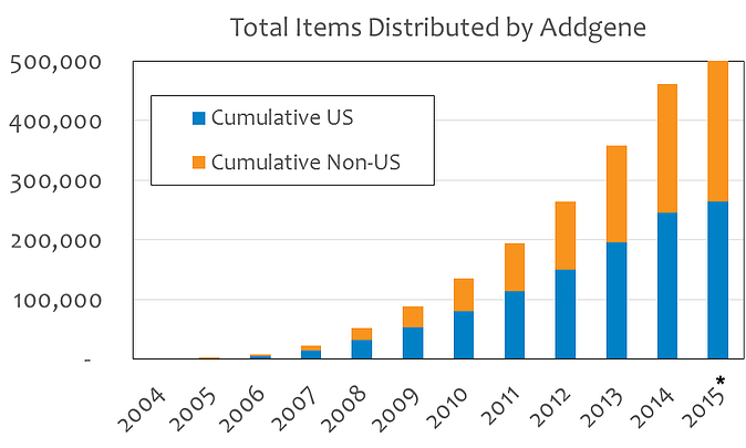 Graph of cumulative US and non-US distribution of plasmids up to March 2015. Initially non-US distribution made up less than half of all distributions, but increases in number until 2015 where non-US and US distributions are about equal.