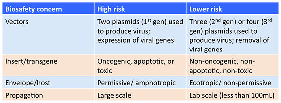 Table describing biosafety concerns associated with lentiviral transduction