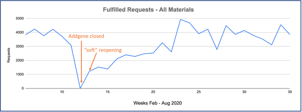 A graph showing the effects of COVID-19 shut down week by week on Addgene distribution. Requests are usually around 4,000 per week. During week of Addgene closure, there were zero fulfilled requests. A week later during the "soft opening" there were ~1,000 requests fulfilled. The number rises over the next 20 weeks back to near normal levels.