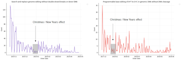 Effects of Christmas and New Years on plasmid requests