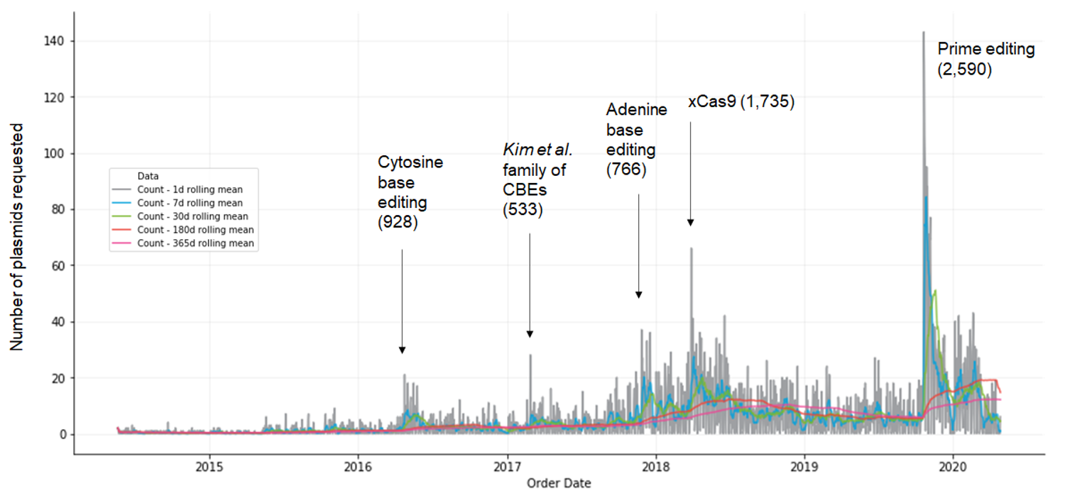 Liu lab plasmid requests and paper publication indicating a correlation between publication date and request numbers.