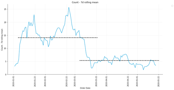 seven day rolling mean of plasmid requests per day from January 2020 to May 2020. Plasmid requests mean before COVID-19 was about 14 plasmids per day. During COVID-19 it was about 6 plasmids per day