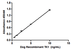 Representative standard curve for an ELISA experiment