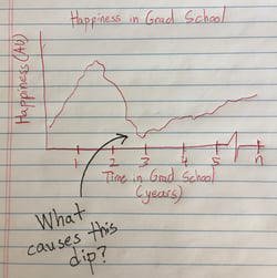 Happiness v Time in Grad School