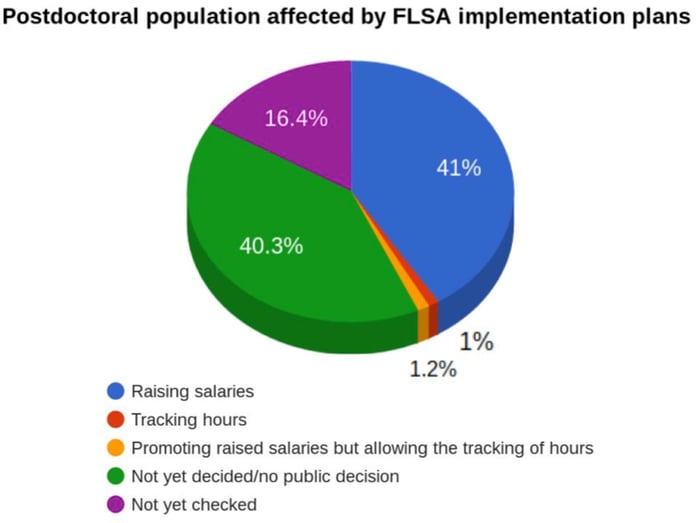 FLSA Affects on Postdoc Population