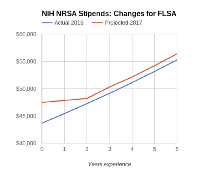 Projected NIH NRSA Stipend Changes due to FLSA