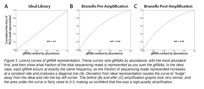 NGS Lorenz Curves