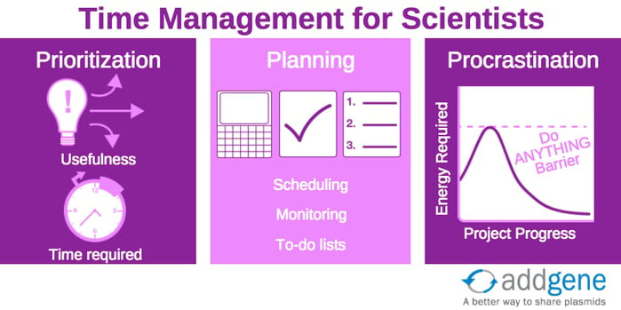 time management includes balancing prioritization, planing, and managing procrastination