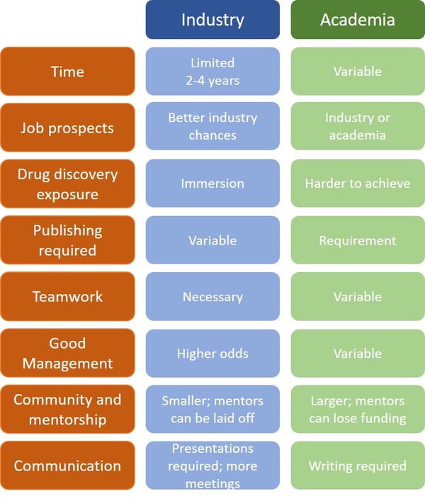 Academic vs industry postdoc