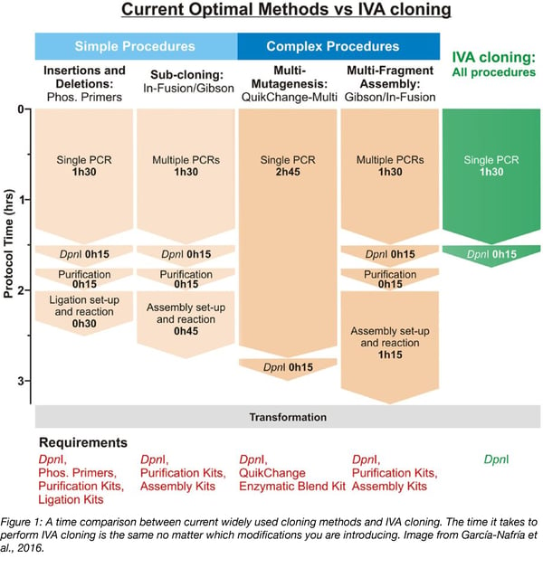 time comparison between current cloning methods and in vivo assembly cloning