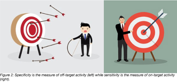 Cas specificity measures off-target activity while Cas sensitivity measures on-target activity