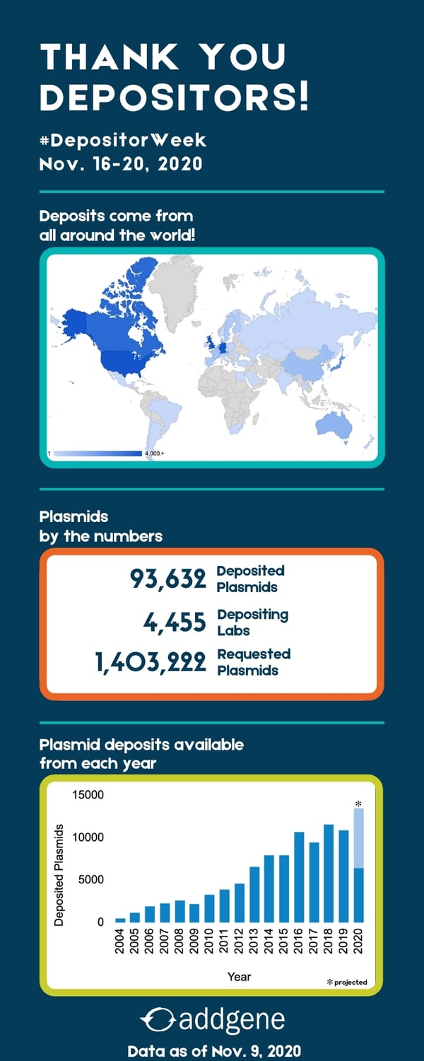Depositor Week Infographic says "Thank You Depositors! #DepositorWeek Nov. 16-20, 2020." The next section has a world map with 49 countries filled in to indicate where deposits come from. The next section includes the stats "93,632 deposited plasmids, 4,455 depositing labs, and 1,403,222 requested plasmids." The last section has plasmid deposits each year starting with 474 deposits in 2004, to 10,865 in 2019, and 6,432 in 2020 so far.