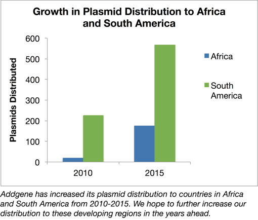 Addgene Plasmid distribution growth in Africa and South America 2010-2015