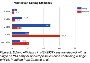 Cpf1 Multiplexing