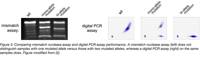 Mismatch Nuclease Assay vs Digital PCR