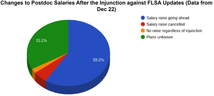 FLSA Effects on Postdoc Population Post Injunction