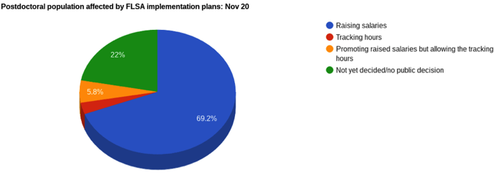 FLSA Effects on Postdoc Population Pre Nov 20