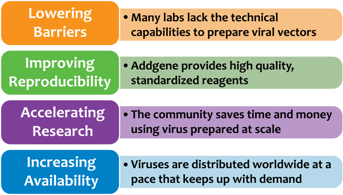 Viral Service Benefits include lowering barriers, improving reproducibility, accelerating research, and increasing availability