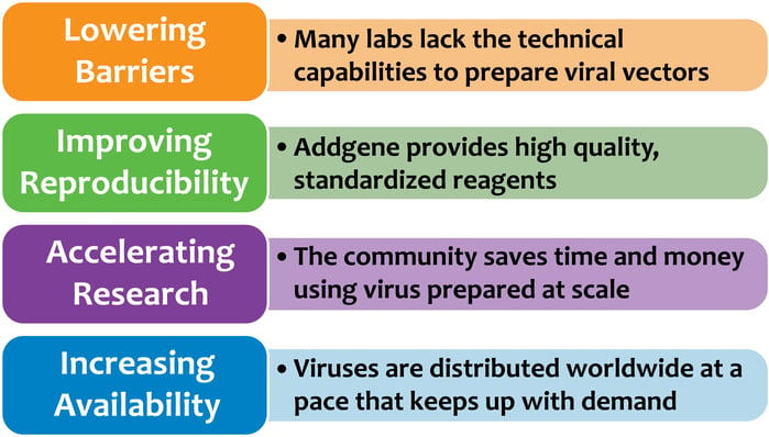 Viral Service Benefits include lowering barriers, improving reproducibility, accelerating research, and increasing availability