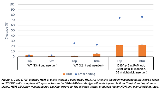 Graph showing Cas9 D10A enables HDR at sites without a good guide RNA. Total editing is ~70% and HDR occurs ~20% of the time