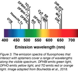 fluorophore-emission-spectra