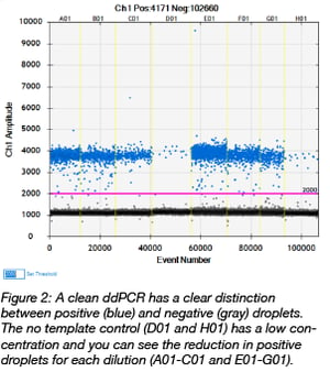 clean ddPCR result has clear distinction between positive and negative droplets