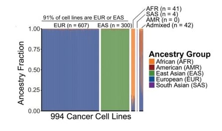 A bar graph shows ancestry of 994 cancer cell lines. Of those, 91% are predominately European (607) and East Asian (300); 4% (41) were African; and less than 1% were South Asian.