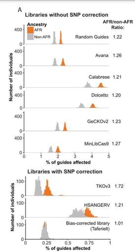 Histogram of the frequency of SNPs mapped to targeting sequences of guides across 8 CRISPR libraries show cell lines of African ancestry have more guides affected than other cell lines. A second histogram of three corrected libraries shows the differences reduced in two cases and both peaks overlapped in the third. 