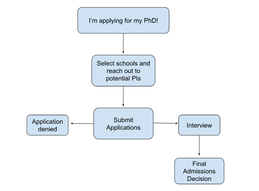 flow chart showing application process - decision to apply leading to "select schools and reach out to potential PIs" leading to "submit applications" which leads to either "application denied" or "interview" leading to "final admissions decision."