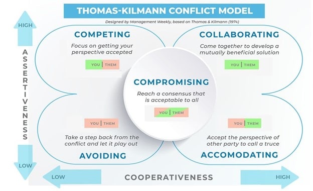 A diagram of the Thomas-Kilmann Conflict Model