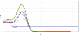 A melting curve showing a single, smooth peak