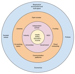 The_scientific_ecosystem_-_fig._2_of_Lancaster_et_al._(2018)
