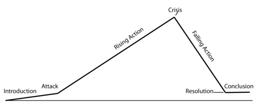 The classic story structure: introduction, rising action, climax, falling action, resolution