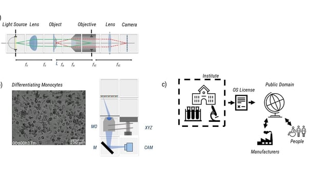 upper left panel: light flow through a microscope, showing path through light source, lens, object, objective, lens, camera. Lower left panel: Microscope light field image of differentiating monocytes next to a panel of cartoons of microscope parts labeled MD, XZY, M, and CAM. Right panel: workflow of open hardware, going from institute to OSLicense to Public Domain, then splitting to manufacturers and people.