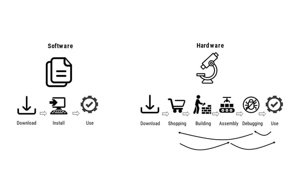 Left panel: Graphic representing open software flow, with a page graphic, indicating software, above three images representing download to install to use pathway. Left panel: Graphic representing hardware workflow, with microscope icon above graphics representing the download to shopping to building to assembly to debugging to use pathway. Arrows indicate that the user may need to go from use to debugging to shopping, then back throw the workflow again.