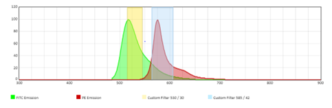 Emission spectra and filters for FITC and PE plotted on a graph