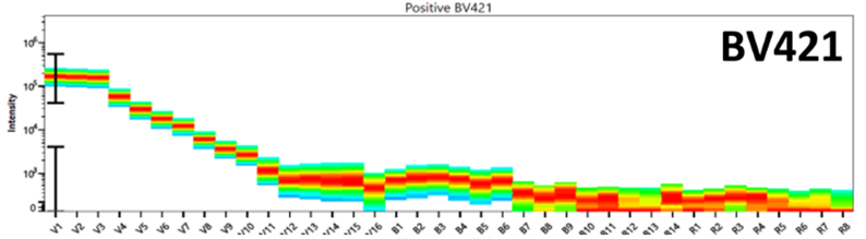 Antibodies 101: Conventional vs Spectral Flow Cytometry