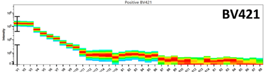 Emission spectra for BV421 plotted on a graph.