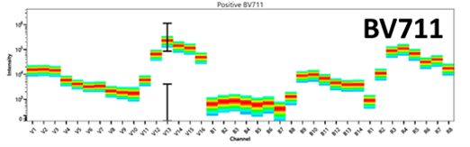 Emission spectra for BV711 plotted on a graph.