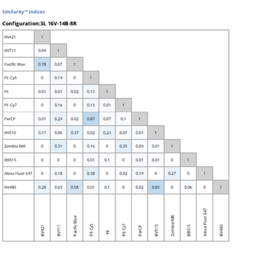 Similarity index plotted on chart. 