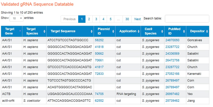 Validated gRNA Sequence Datatable