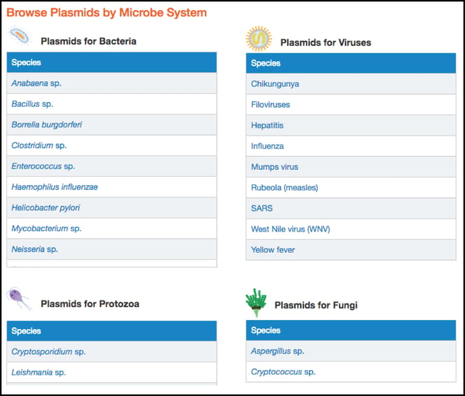 Addgene Microbiology Page Plasmid Tables