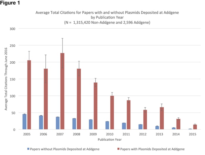 chart comparing average total citations with and without plasmids deposited at Addgene