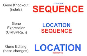 Sequence v Location