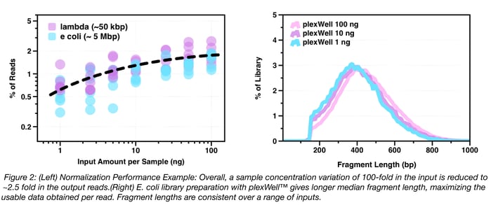 seqWell Normalization