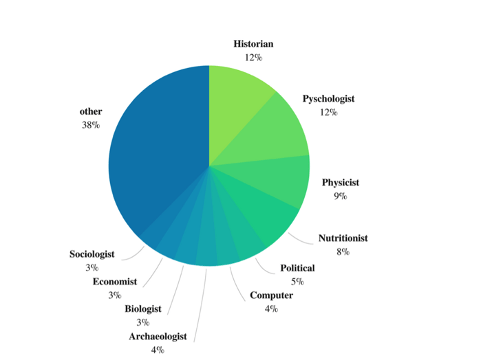 pie chart of scientists on twitter by discipline