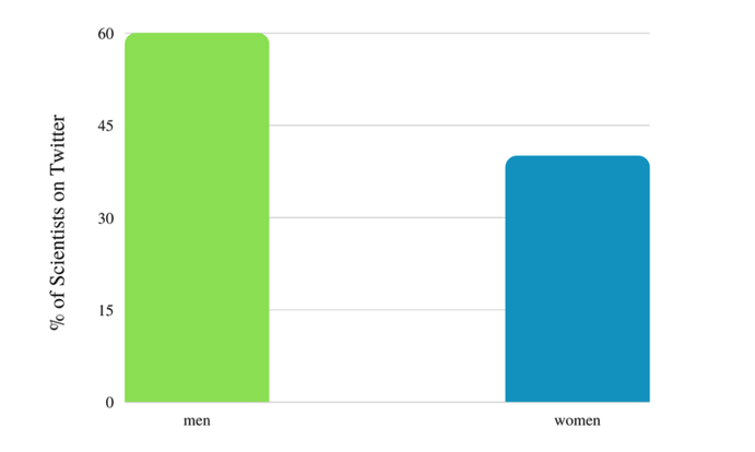 Scientist Gender Ration on Twitter